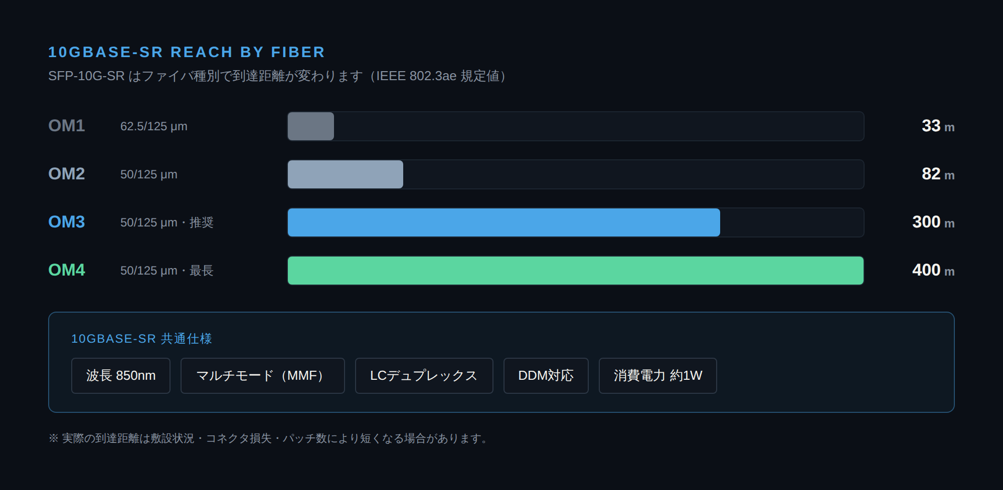 10GBASE-SRのファイバ種別ごとの到達距離を比較した図。OM1は33m、OM2は82m、OM3は300m、OM4は400m。共通仕様は波長850nm・マルチモード・LCデュプレックス・DDM対応