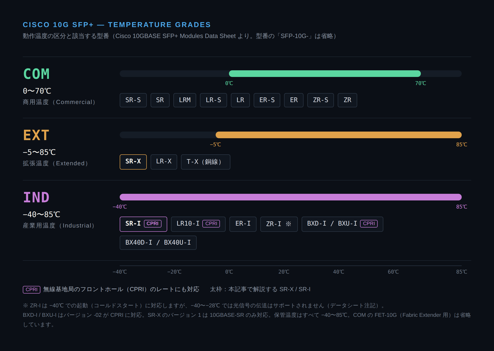 Cisco 10G SFP+ の動作温度の区分図。COM（0〜70℃）に SR-S・SR・LRM・LR-S・LR・ER-S・ER・ZR-S・ZR、EXT（−5〜85℃）に SR-X・LR-X・T-X、IND（−40〜85℃）に SR-I・LR10-I・ER-I・ZR-I・BXD-I / BXU-I・BX40D-I / BX40U-I が該当する