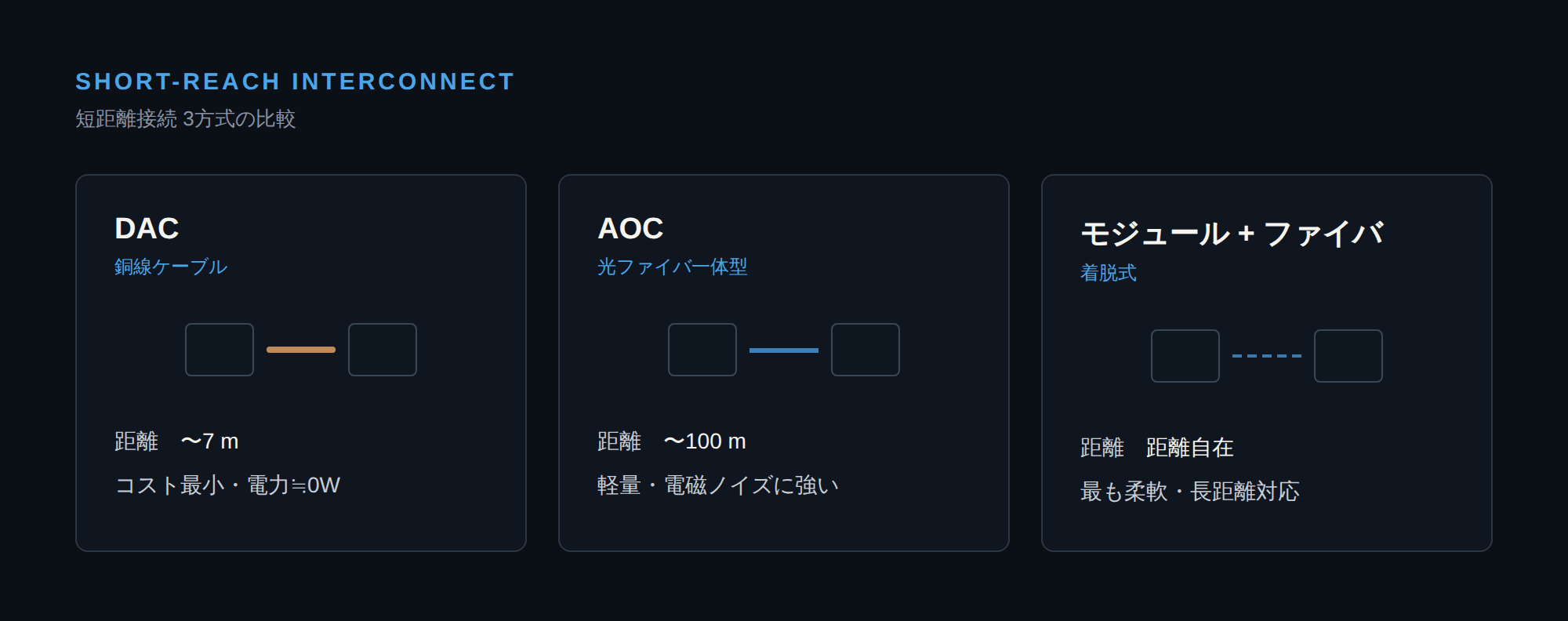 DAC・AOC・光トランシーバ+ファイバの3方式を距離・コスト・特長で比較した図
