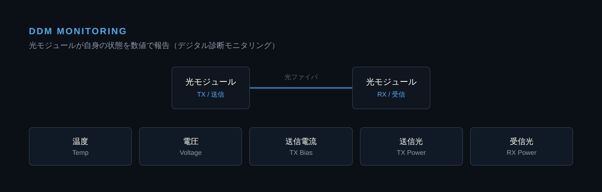 DDMが温度・電圧・送信電流・送信光・受信光の5項目を監視する仕組みを示した図