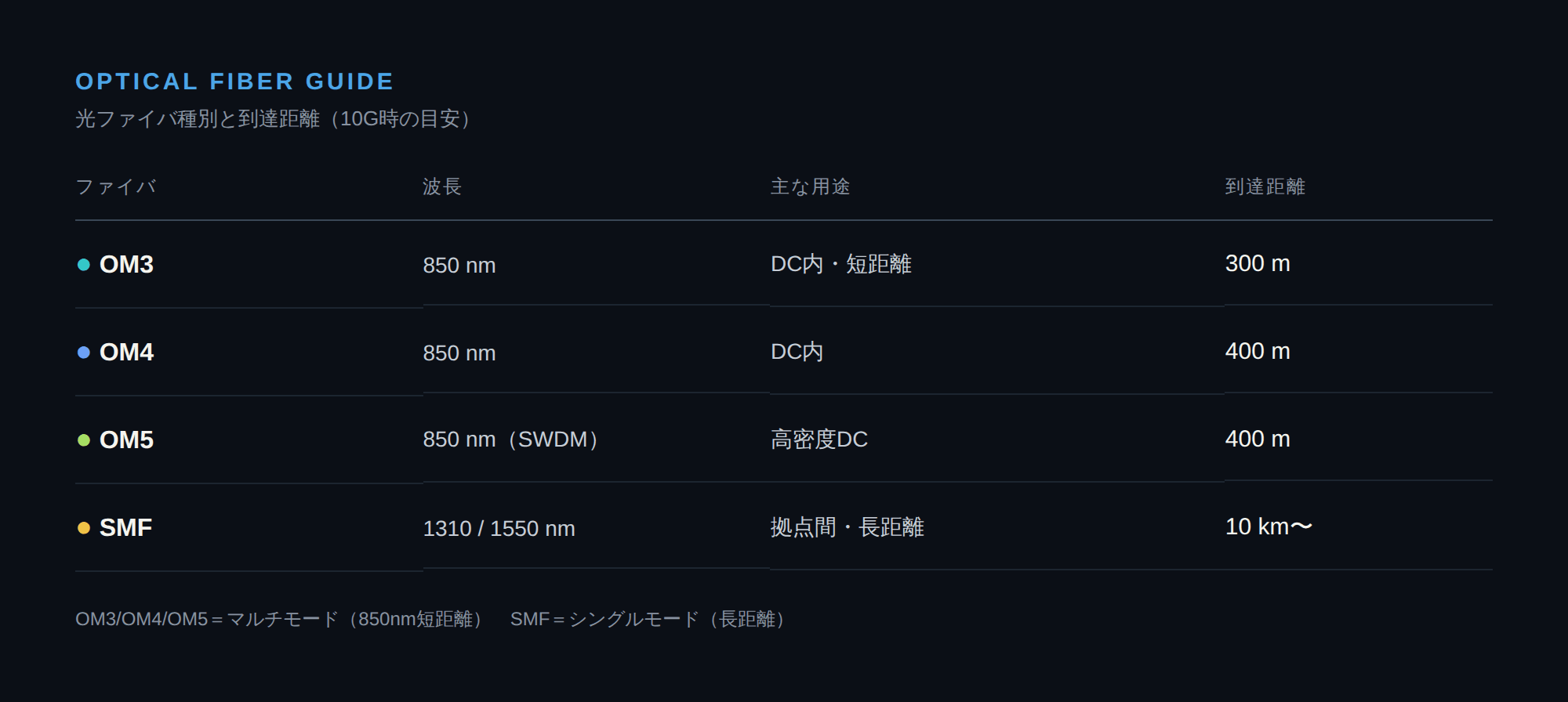 OM3・OM4・OM5・シングルモード各光ファイバの波長・用途・到達距離を比較した表