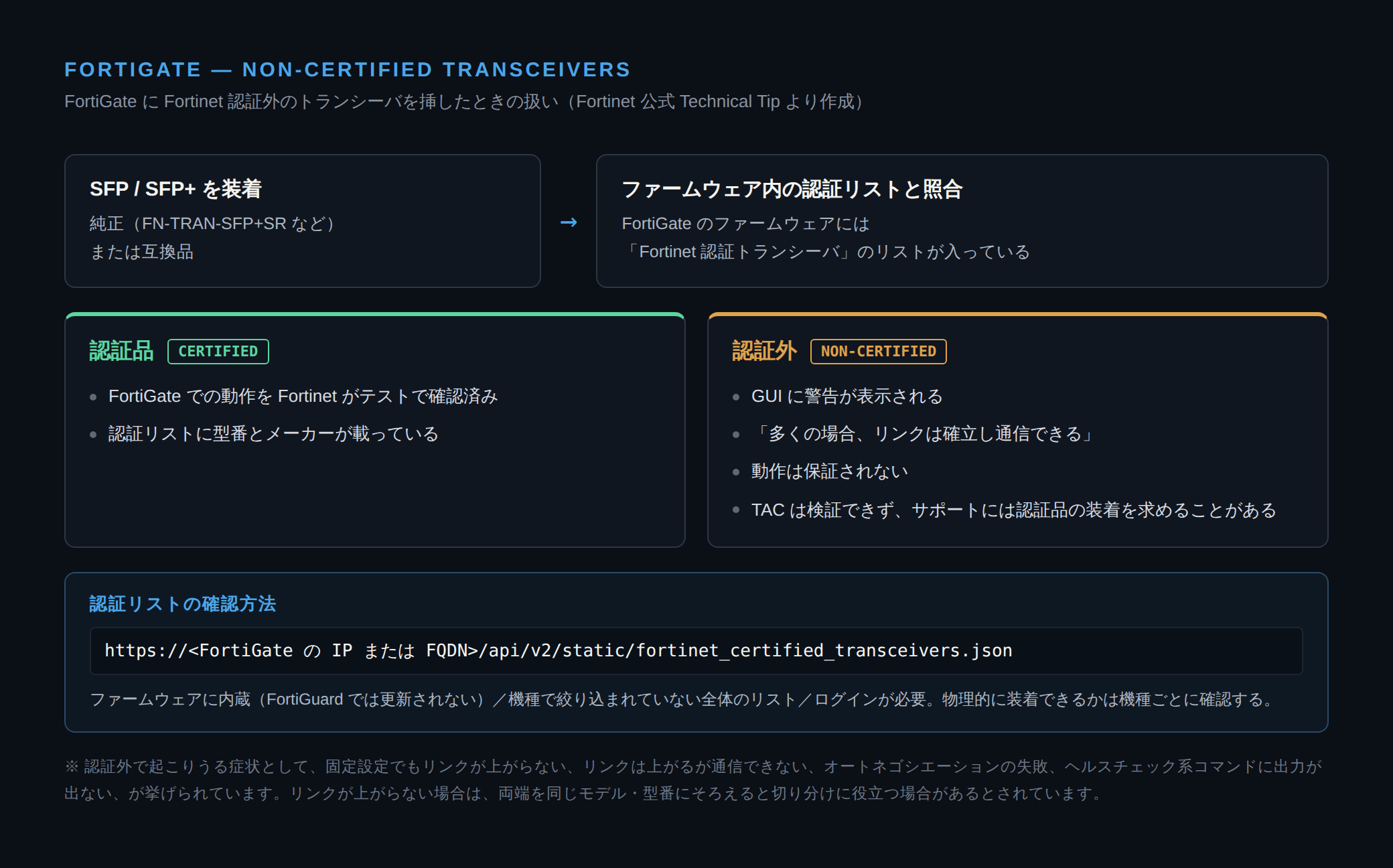 FortiGate に Fortinet 認証外のトランシーバを挿したときの扱いの図。ファームウェア内の認証リストと照合し、認証外の場合は GUI に警告が出る。多くの場合は通信できるが動作保証はなく、TAC はサポートに認証品の装着を求めることがある