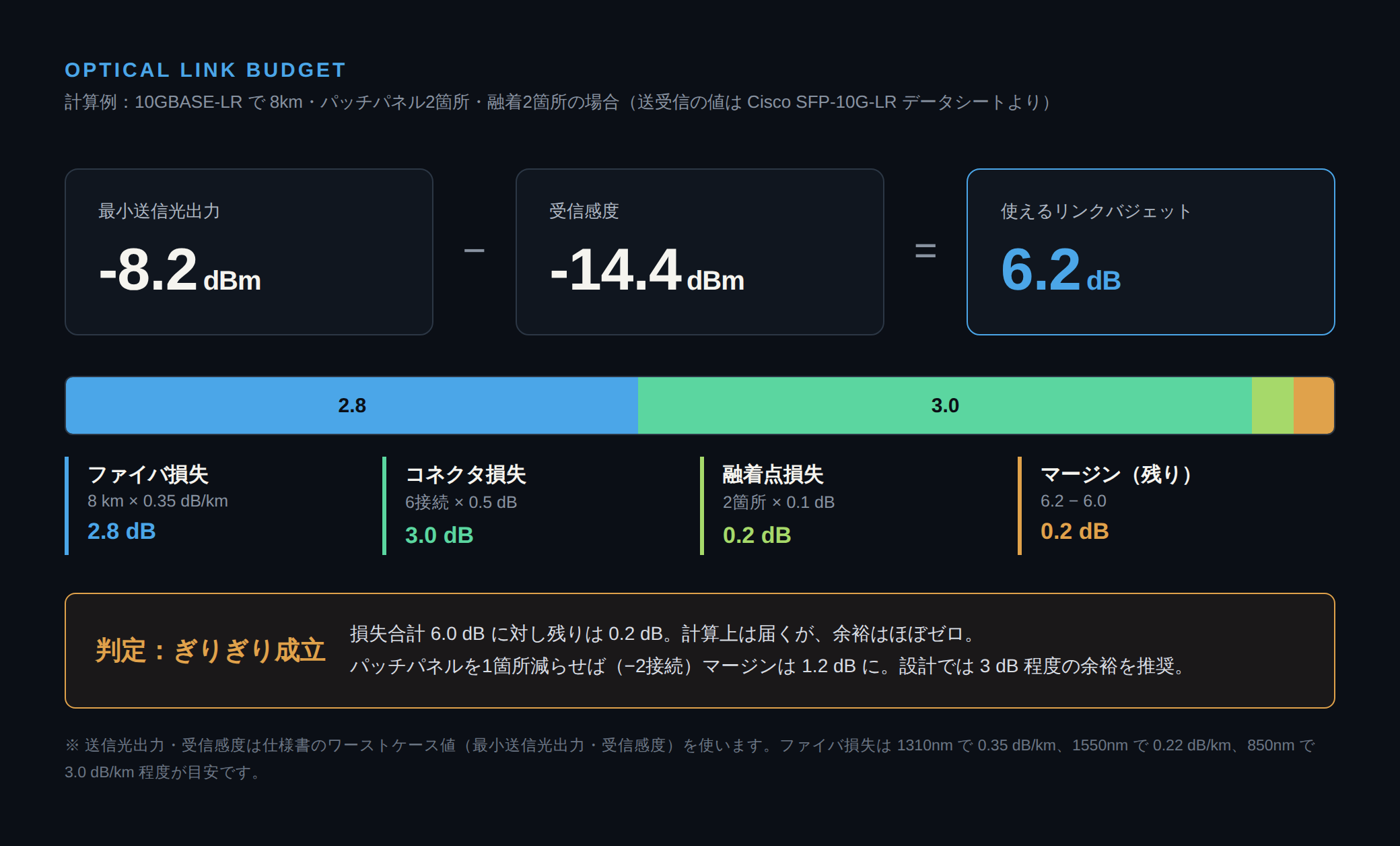 10GBASE-LRで8kmのリンクバジェット計算例。最小送信光出力-8.2dBmから受信感度-14.4dBmを引いた6.2dBのバジェットに対し、ファイバ損失2.8dB・コネクタ損失3.0dB・融着点損失0.2dBを消費し、マージンは0.2dB