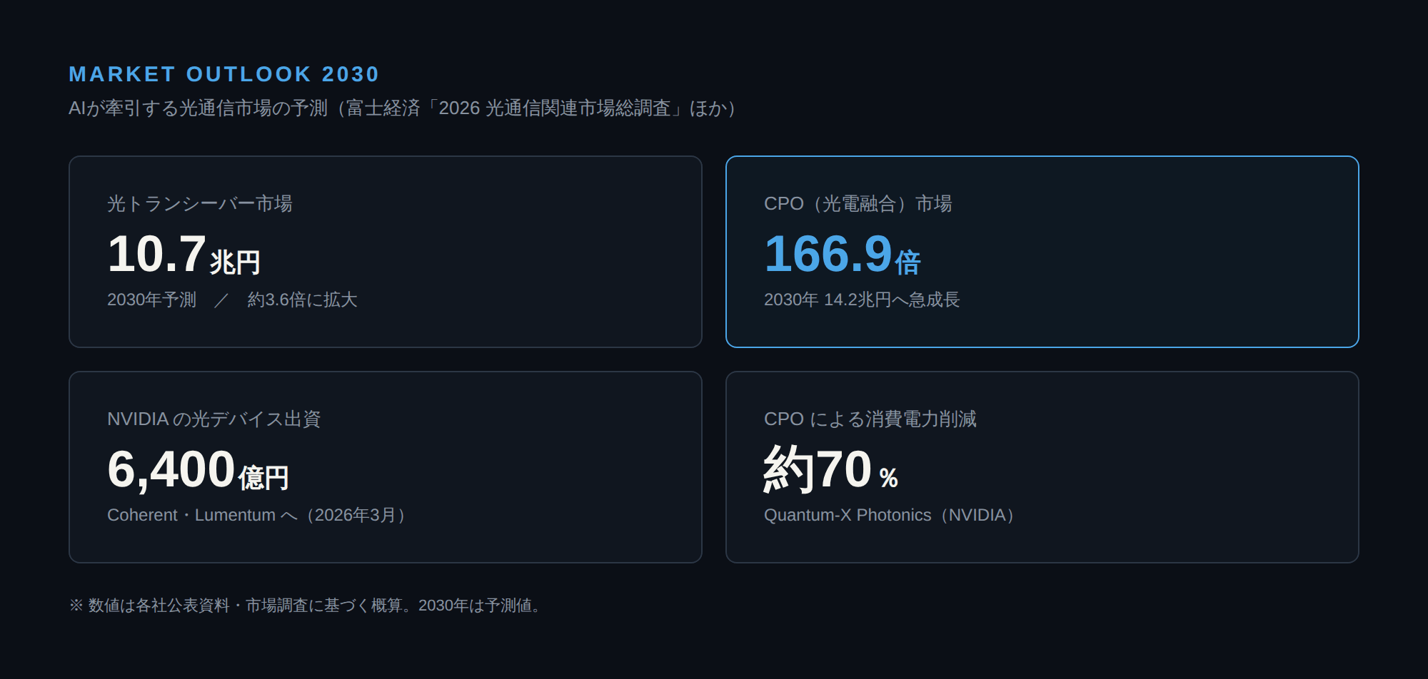 光トランシーバ市場3.6倍・CPO市場166.9倍・NVIDIA出資6400億円・CPO消費電力削減70%など2030年光通信市場予測の主要数値