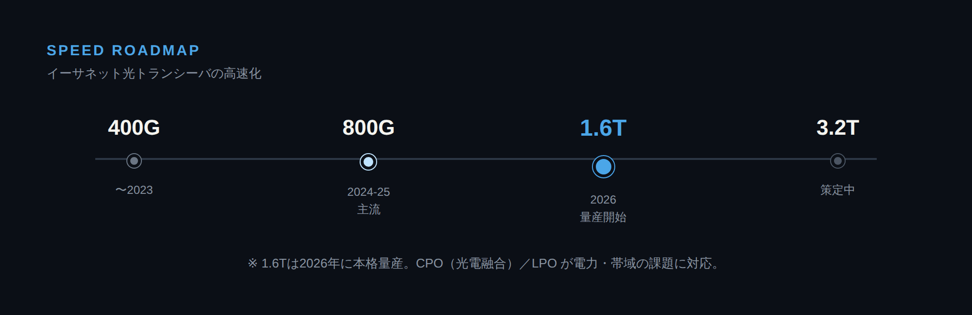400G・800G・1.6T・3.2Tへと進む光トランシーバ高速化のロードマップ図