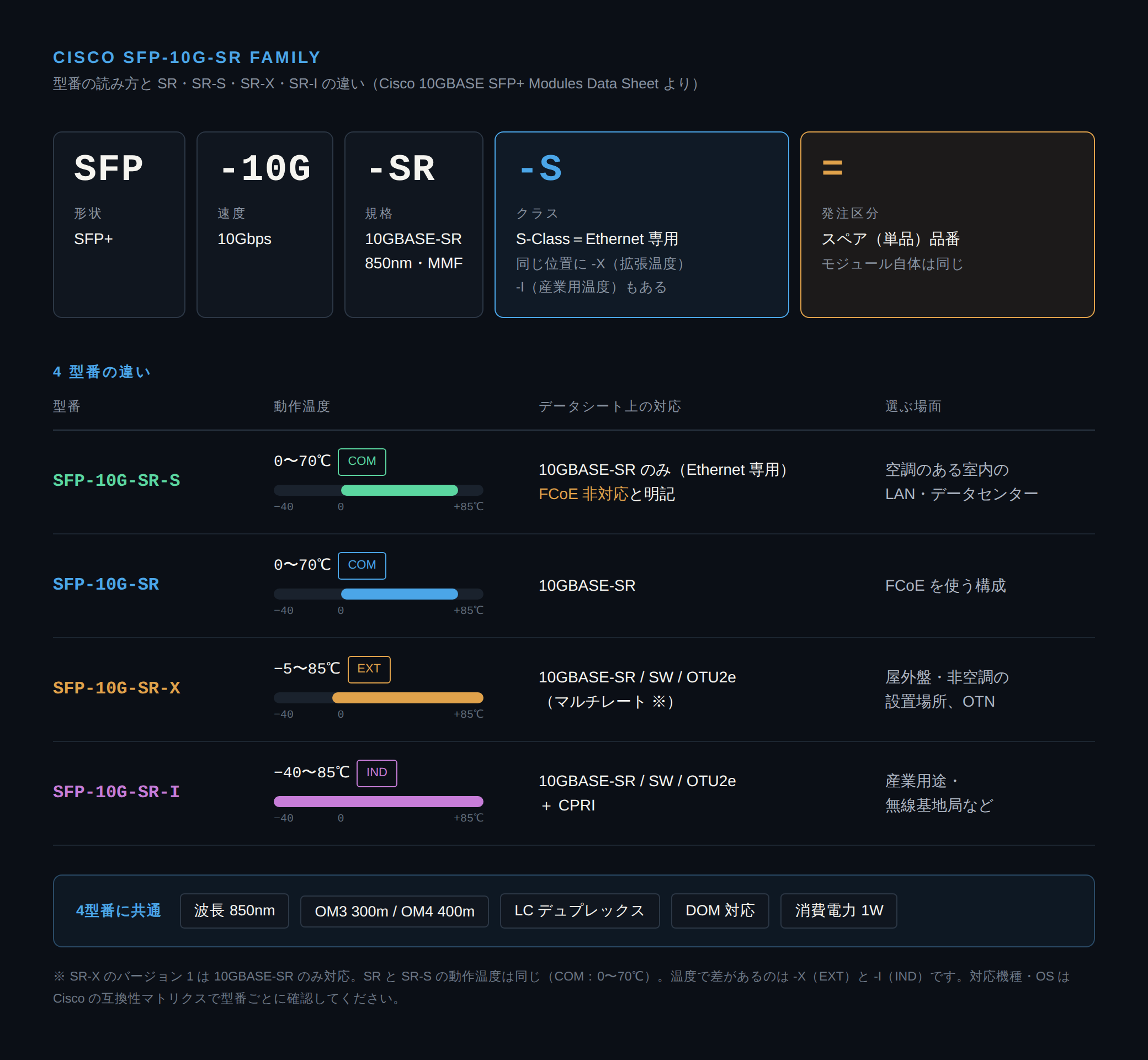 Cisco SFP-10G-SR 系の型番の読み方と、SR・SR-S・SR-X・SR-I の動作温度・対応プロトコルの比較図。SR と SR-S はどちらも 0〜70℃で、SR-S は Ethernet 専用・FCoE 非対応。-X は −5〜85℃、-I は −40〜85℃