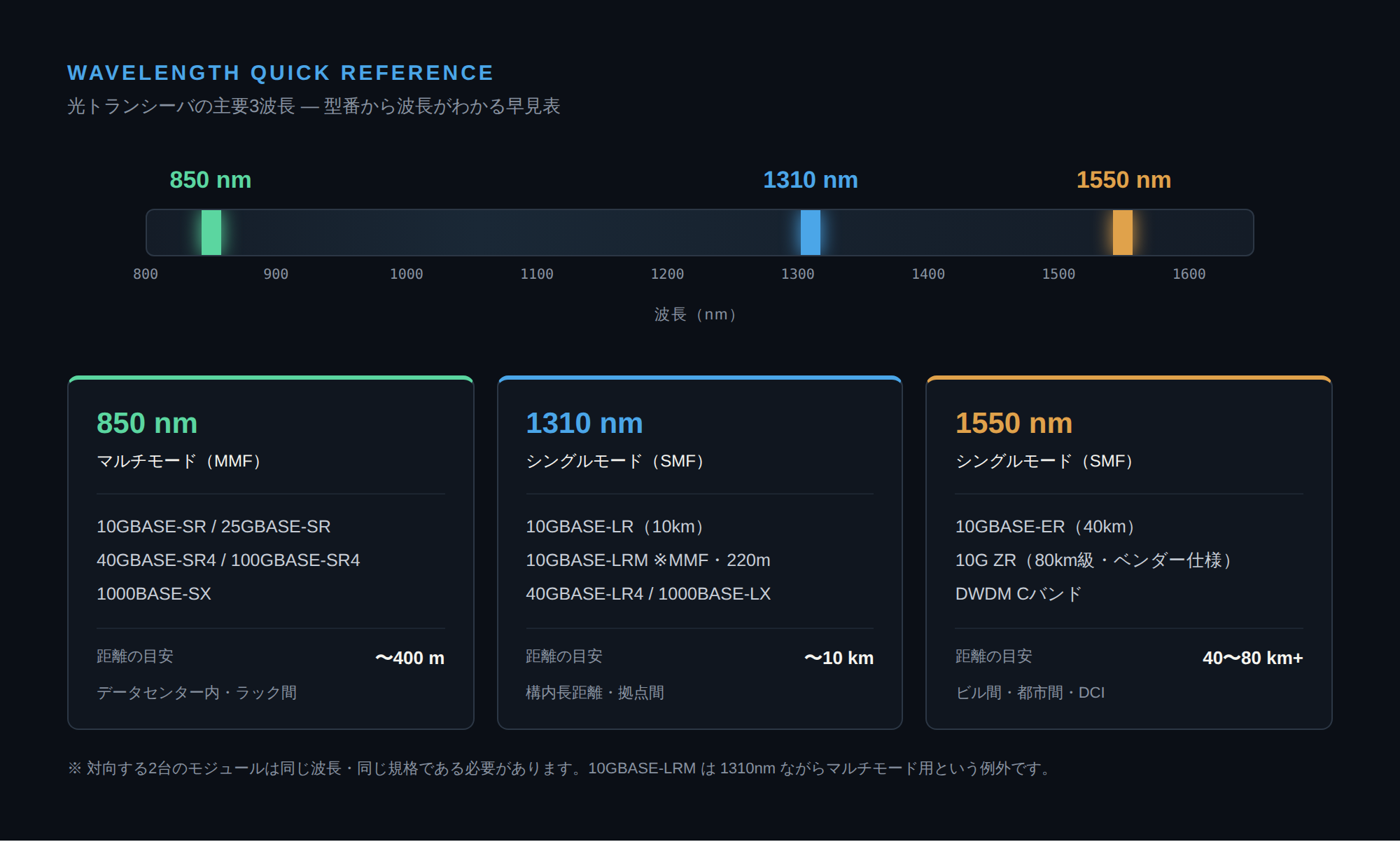 光トランシーバの主要3波長を比較した早見表。850nmはマルチモードで10GBASE-SRなど最大400m、1310nmはシングルモードで10GBASE-LRなど最大10km、1550nmはシングルモードで10GBASE-ERやZRなど40〜80km以上